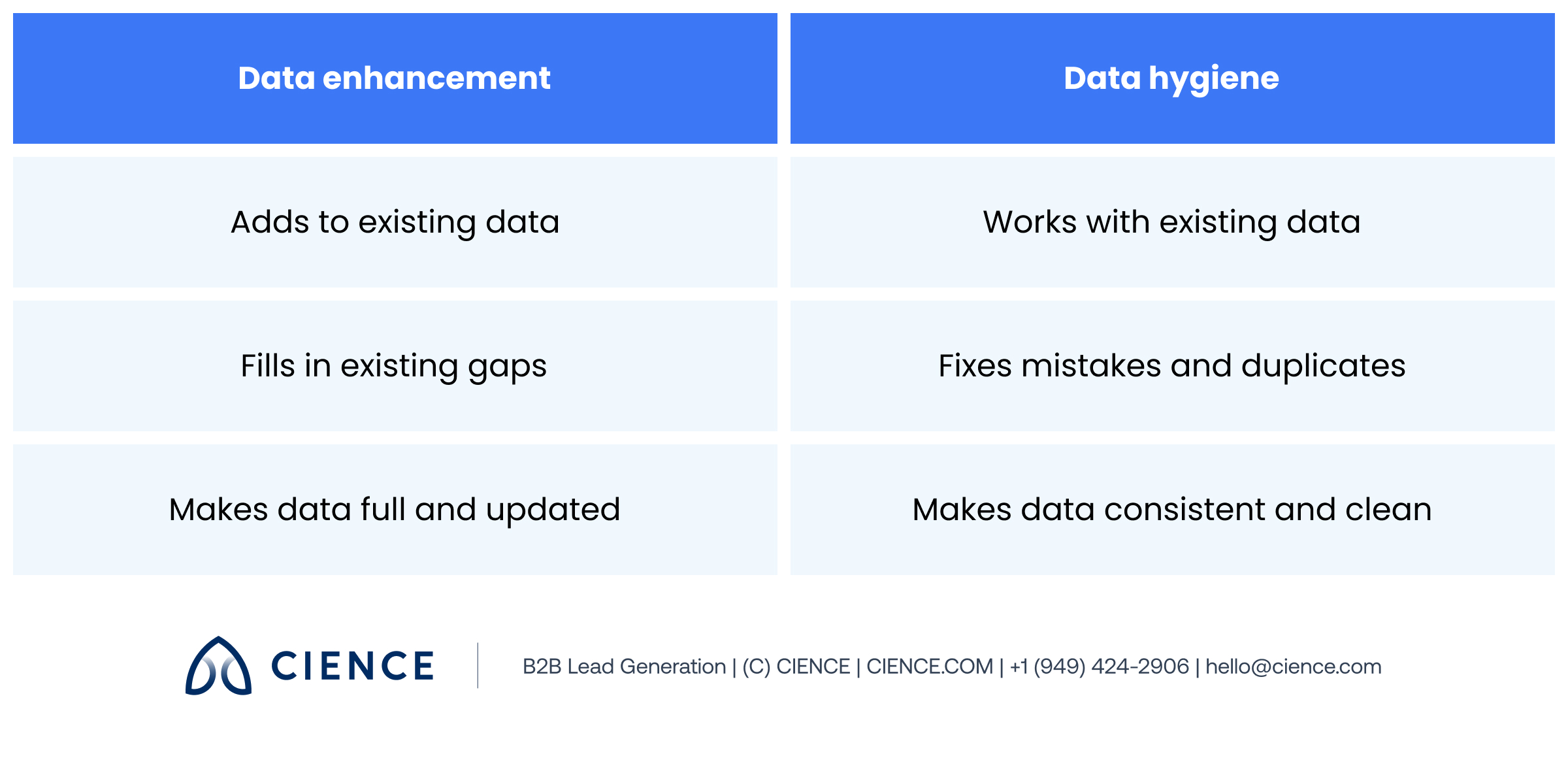 Comparison chart showing data hygiene (fix and clean) vs. data enhancement (enrich and update) in B2B sales operations